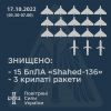 17 жовтня, зранку, силами та засобами ППО повітряного командування "Південь" збито 15 дронів 17 жовтня, зранку, силами та засобами ППО повітряного командування "Південь" збито 15 дронів