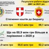 Більше 330 млн грн стягнули державні виконавці Львівської, Рівненської і Волинської областей до Державного бюджету України Більше 330 млн грн стягнули державні виконавці Львівської, Рівненської і Волинської областей до Державного бюджету України