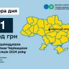 ​Більше мільярда гривень ПДВ відшкодували платникам Черкащини 