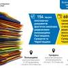 2020 рік: Показники результативності роботи державних виконавців Полтавщини, Сумщини та Чернігівщини 