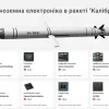 росія через треті країни отримує електронні деталі, з яких виробляє ракети