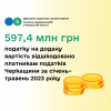 597,4 млн грн ПДВ відшкодовано платникам податків Черкащини за січень – травень 2023 року 597,4 млн грн ПДВ відшкодовано платникам податків Черкащини за січень – травень 2023 року