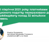 За І півріччя 2021 року платниками акцизного податку перераховано до держбюджету понад 32 мільйони гривень За І півріччя 2021 року платниками акцизного податку перераховано до держбюджету понад 32 мільйони гривень