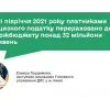 ​За І півріччя 2021 року платниками акцизного податку перераховано до держбюджету понад 32 мільйони гривень