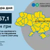 ​Збір ПДВ до держбюджету - 357,1 млн грн