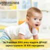За 9 місяців 2021 року відділи ДРАЦС зареєстрували 30 800 народжень