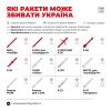 Які види ракет може, та які не здатна збивати українська ППО Які види ракет може, та які не здатна збивати українська ППО