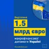 ЄС перерахував Україні другий транш фінансової допомоги у розмірі €1,5 млрд