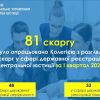 За перший квартал 2020 року у центральній юстиції розглянули 81 скаргу на дії та рішення реєстраторів у сфері держреєстрації нерухомості та бізнесу За перший квартал 2020 року у центральній юстиції розглянули 81 скаргу на дії та рішення реєстраторів у сфері держреєстрації нерухомості та бізнесу