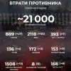 Російське вторгнення в Україну : Є -21 000 окупантів!