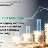 Понад 730 мільйонів гривень податку на додану вартість відшкодували платникам Черкащини за половину нинішнього року 