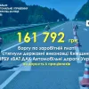 Майже 162 тисячі грн заборгованості по заробітній платі стягнуто ДВС Київської області з підприємства