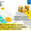 ​Майже 185 млн. грн. стягнули на користь бюджету у 2020 році державні виконавці Полтавщини, Сумщини та Чернігівщини 