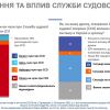 Інформаційне агентство : 16% українців вже знають про діяльність Служби судової охорони – дані соціологічного дослідження  Інформаційне агентство : 16% українців вже знають про діяльність Служби судової охорони – дані соціологічного дослідження