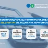 ​Бюджети громад Черкащини отримали додаткові 206,5 млн грн від податку на нерухомість