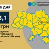 ​283,1 млн грн податку на додану вартість відшкодували платникам Черкащини протягом трьох місяців 2024 року