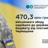 Військовий збір: від платників Черкащини до державного бюджету надійшло 470,3 млн грн