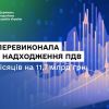 ДПС перевиконала план надходження ПДВ за 5 місяців на 11,7 млрд грн, травневе відхилення – зумовлене об'єктивними чинниками ДПС перевиконала план надходження ПДВ за 5 місяців на 11,7 млрд грн, травневе відхилення – зумовлене об'єктивними чинниками