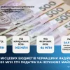 Майже 200 млн грн податку на нерухоме майно отримали місцеві бюджети Черкащини Майже 200 млн грн податку на нерухоме майно отримали місцеві бюджети Черкащини