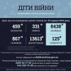 Ювенальні прокурори: 450 дітей загинуло внаслідок збройної агресії РФ в Україні Ювенальні прокурори: 450 дітей загинуло внаслідок збройної агресії РФ в Україні