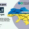 ​Черкащина: до зведеного бюджету за одинадцять місяців року надійшло 222,2 млн грн акцизного податку