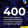 Російське вторгнення в Україну : Київщина отримала 400 мільйонів гривень на відновлення інфраструктури  Російське вторгнення в Україну : Київщина отримала 400 мільйонів гривень на відновлення інфраструктури