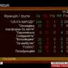 Верховна Рада достроково припинила повноваження складу ЦВК Верховна Рада достроково припинила повноваження складу ЦВК