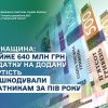 Черкащина: майже 640 млн грн податку на додану вартість відшкодували платникам за пів року Черкащина: майже 640 млн грн податку на додану вартість відшкодували платникам за пів року