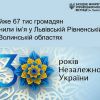 Майже 67 тисяч громадян за роки незалежності змінили ім'я у Львівській, Рівненській та Волинській областях Майже 67 тисяч громадян за роки незалежності змінили ім'я у Львівській, Рівненській та Волинській областях