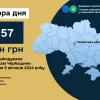 Платникам податків Черкащини відшкодували 956,7 млн грн ПДВ Платникам податків Черкащини відшкодували 956,7 млн грн ПДВ