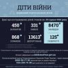Ювенальні прокурори: 450 дітей загинуло внаслідок збройної агресії РФ в Україні Ювенальні прокурори: 450 дітей загинуло внаслідок збройної агресії РФ в Україні