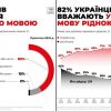 Українці продовжують відмовлятися від російської мови у спілкуванні Українці продовжують відмовлятися від російської мови у спілкуванні