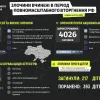 ​Російське вторгнення в Україну : Злочини вчинені в період повномасштабного вторгнення рф