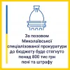 ​За позовом Миколаївської спецпрокуратури до держбюджету  буде стягнуто понад 800 тис грн пені та штрафу