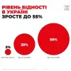 ​До кінця 2023 року 55%   українців вважатимуться бідними — Світовий банк