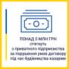 За втручання військової прокуратури  до держбюджету з підприємства стягнуть понад 5 млн гривень  За втручання військової прокуратури  до держбюджету з підприємства стягнуть понад 5 млн гривень