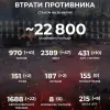 Російське вторгнення в Україну : Вже - 22 800 російських окупантів 