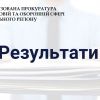 Спеціалізована прокуратура Центрального регіону: результати роботи із зверненнями та запитами - 2020 Спеціалізована прокуратура Центрального регіону: результати роботи із зверненнями та запитами - 2020