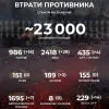 Російське вторгнення в Україну : Вже -23 000 російських окупантів 