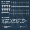 Знищено 37 крилатих ракет та 29 БПЛА над Україною цієї ночі