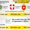 ​Від початку 2021 року працівники державної виконавчої служби Львівської, Рівненської та Волинської областей стягнули майже 370 млн грн заборгованості із виплати аліментів