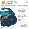 За 2022 рік станом на сьогодні росіяни здійснили 10 масованих ракетних обстрілів  енергетичої інфраструктури України