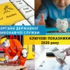 ​Ключові показники органів ДВС Полтавщини, Сумщини та Чернігівщини за 2020 рік