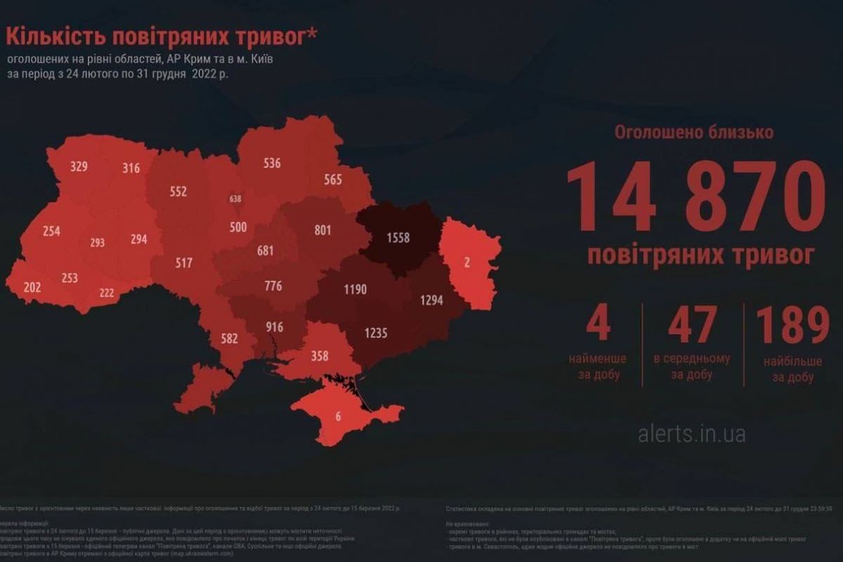 В Україні за 2022 рік пролунало 14 870 повітряних тривог В Україні за 2022 рік пролунало 14 870 повітряних тривог