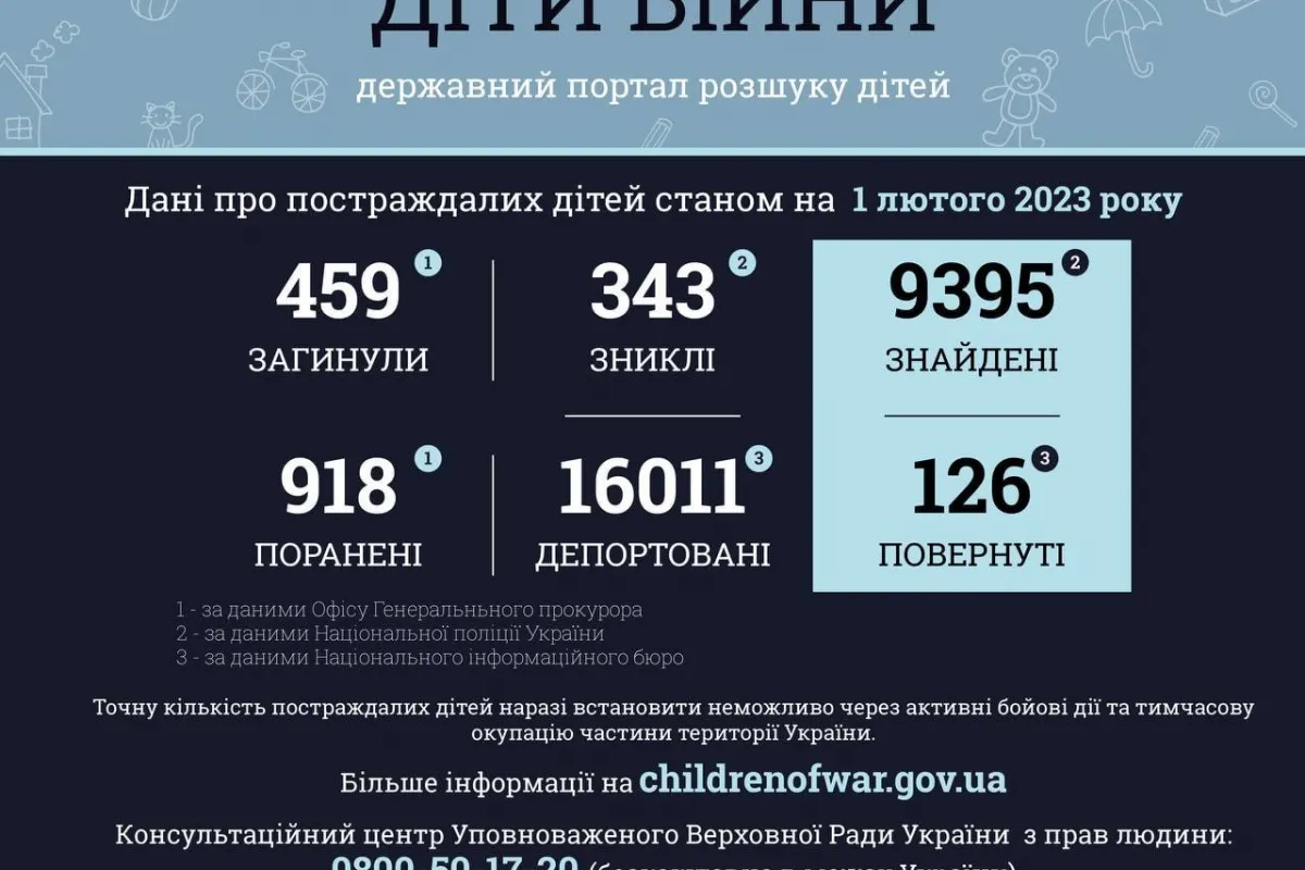 Внаслідок збройної агресії РФ в Україні загинуло 459 дітей