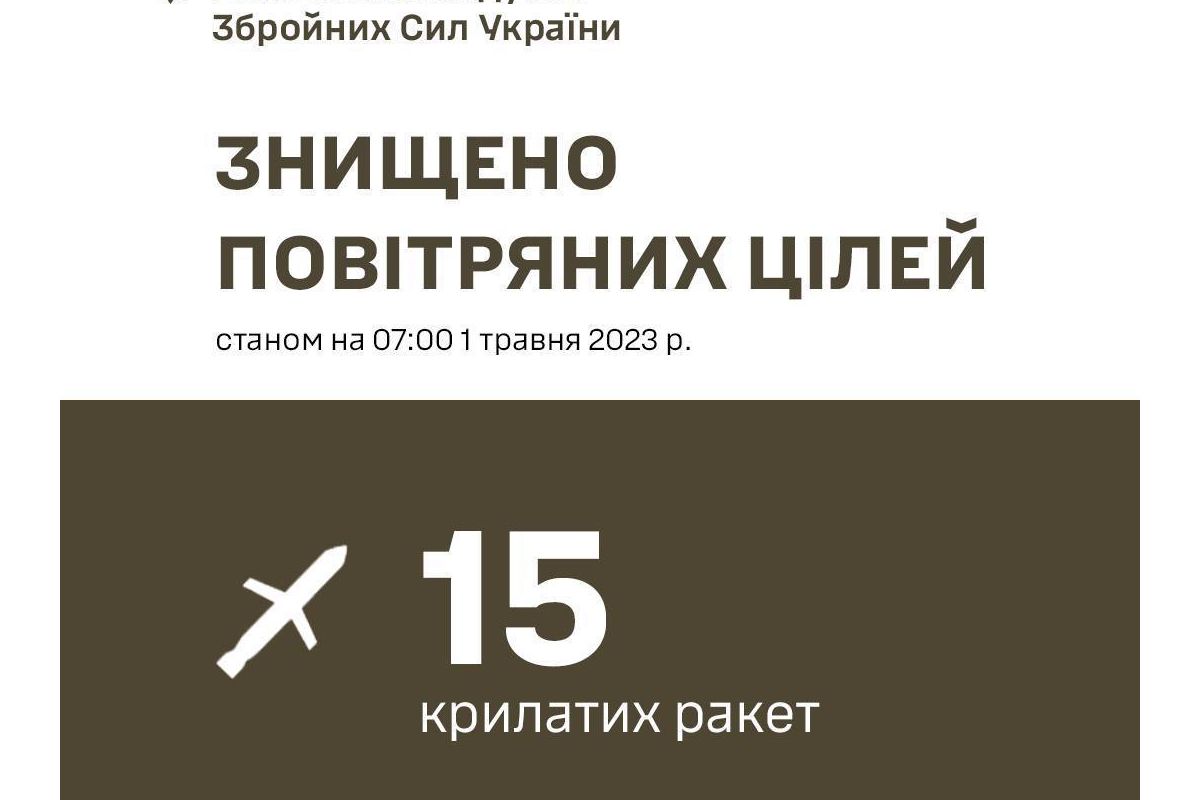 15 з 18 крилатих ракет знищено над Україною вночі! – Залужний