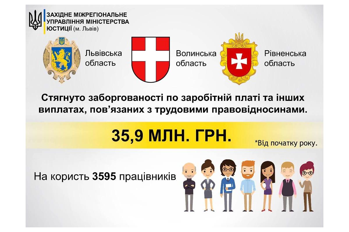 Державні виконавці Західного міжрегіонального управління Міністерства юстиції (м. Львів) впродовж цього року стягнули майже 36 млн гривень боргу із зарплати