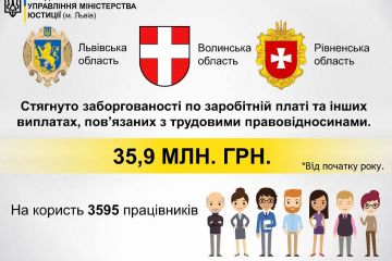 Державні виконавці Західного міжрегіонального управління Міністерства юстиції (м. Львів) впродовж цього року стягнули майже 36 млн гривень боргу із зарплати Державні виконавці Західного міжрегіонального управління Міністерства юстиції (м. Львів) впродовж цього року стягнули майже 36 млн гривень боргу із зарплати