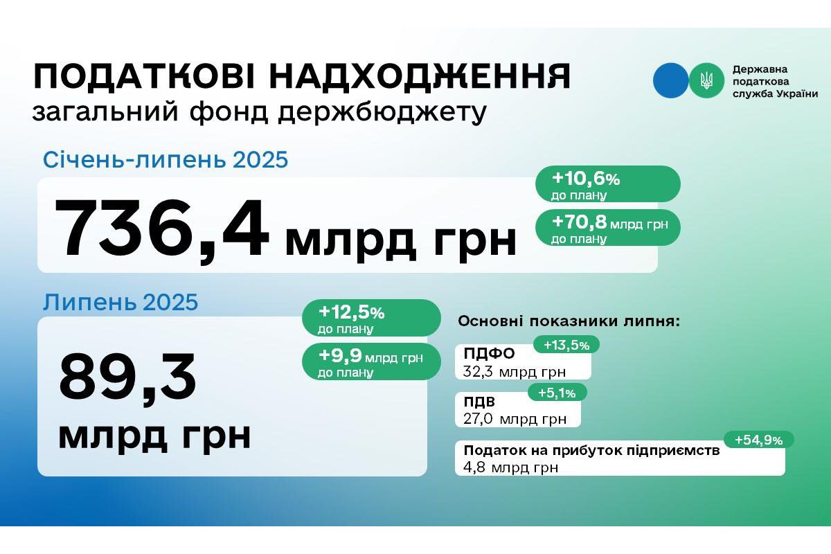 ДПС за 7 місяців перевиконала план надходжень до бюджету на понад 70 млрд гривень ДПС за 7 місяців перевиконала план надходжень до бюджету на понад 70 млрд гривень