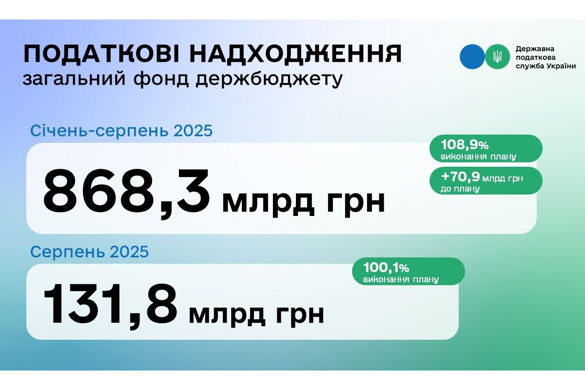 Леся Карнаух: За 8 місяців до держбюджету понад план надійшов майже 71 млрд грн Леся Карнаух: За 8 місяців до держбюджету понад план надійшов майже 71 млрд грн
